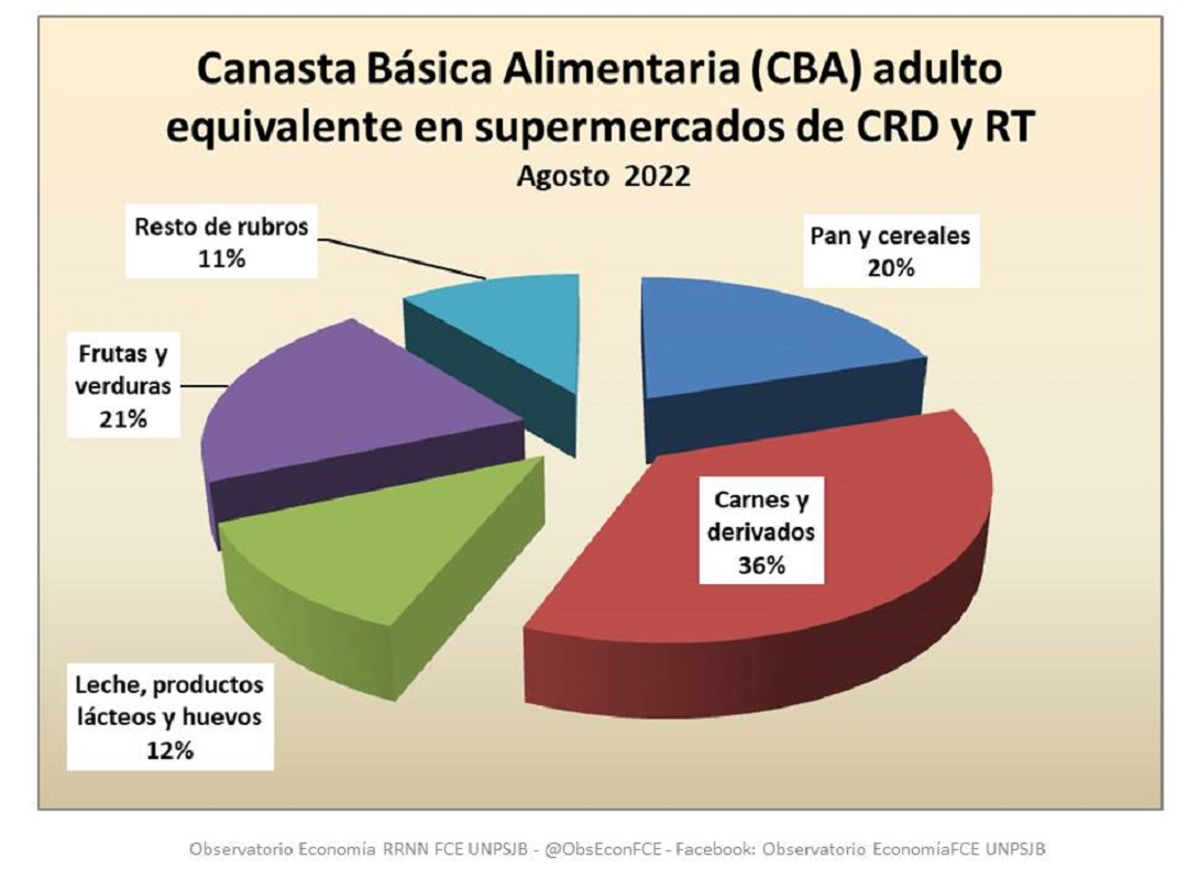 La Canasta B Sica En Comodoro Y Rada Tilly Est Por Encima De Los